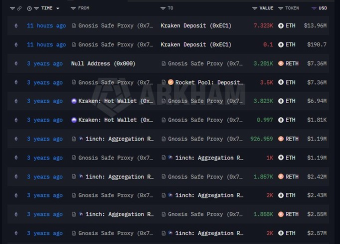 Arkham Intelligence transaction history showing Gnosis Safe Proxy transfers involving Kraken, Rocket Pool, and 1inch Aggregation Router, with values in ETH and USD.