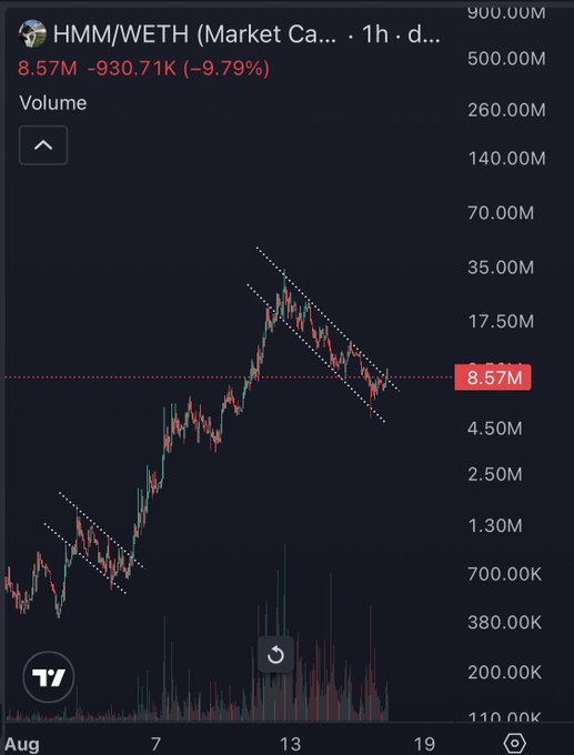 The HMM/WETH chart on TradingView shows a price of 8.57M, down 9.79% (-930.71K) on the day, with falling parallel trendlines indicating recent consolidation following a strong rally—aligning with the post's view that HMM is simply resting before continuing its uptrend of higher lows.