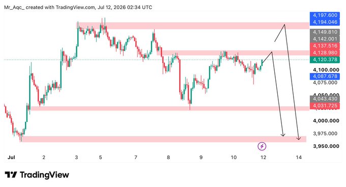 A TradingView candlestick chart created by Mr_Aqc_ on Jul 12, 2026, showing price action with horizontal resistance and support zones marked, along with an arrow annotation predicting a downward move to around 3,975-4,031.