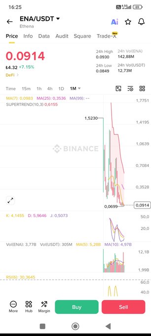 The image shows a Binance trading chart for ENA/USDT (Ethena), currently priced at $0.0914, down 7.15% in 24 hours, displayed alongside moving averages and volume indicators. It visually supports the post's claim about ENA being a legitimate infrastructure project, contrasting its professional trading presentation against the cautionary note about #lab and #rave as potential pump-and-dump schemes.