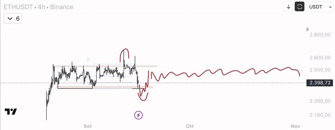 A 4-hour Binance ETH/USDT chart (trading view) shows Ethereum consolidating around the $2,398 level, with a red arrow highlighting a recent fakeout dip below support that quickly reversed upward, supporting the post's claim of another two-month range-bound move near $2,300–$2,600.