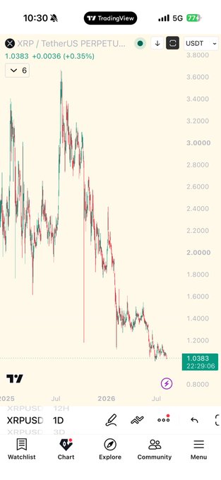 A TradingView mobile app screenshot showing the XRP/USDT PERPETUAL trading pair on a 1-day chart with XRP priced at 1.0383 (+0.36%), displaying a strong downtrend from ~3.60 to ~1.04.