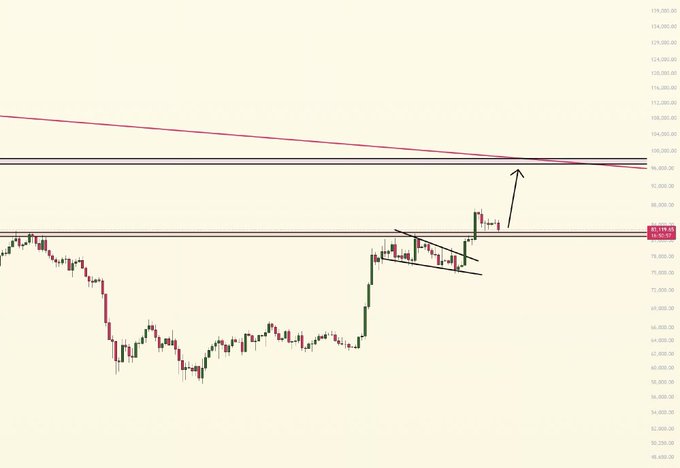 A daily candlestick chart shows price action forming a triangle consolidation pattern that broke upward before pulling back near recent levels around 83,178.43, with a long-term descending resistance line (in pink) overhead near 100,000–106,000 awaiting a potential breakout.
