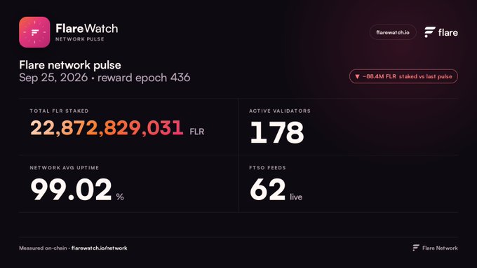 A dark-themed statistics dashboard titled 'Flare network pulse' for Sep 25, 2026 (reward epoch 436), showing total FLR staked as 22,872,829,031, 178 active validators, 99.02% network average uptime, and 62 live FTSO feeds.