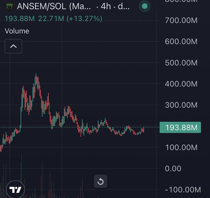 A TradingView chart displays the ANSEM/SOL (likely on Solana) trading pair with current volume at 193.88M, showing a +13.27% gain with a price peak near 400M followed by consolidation—supporting the claim that the bottom is in and a move toward $1 may be imminent.