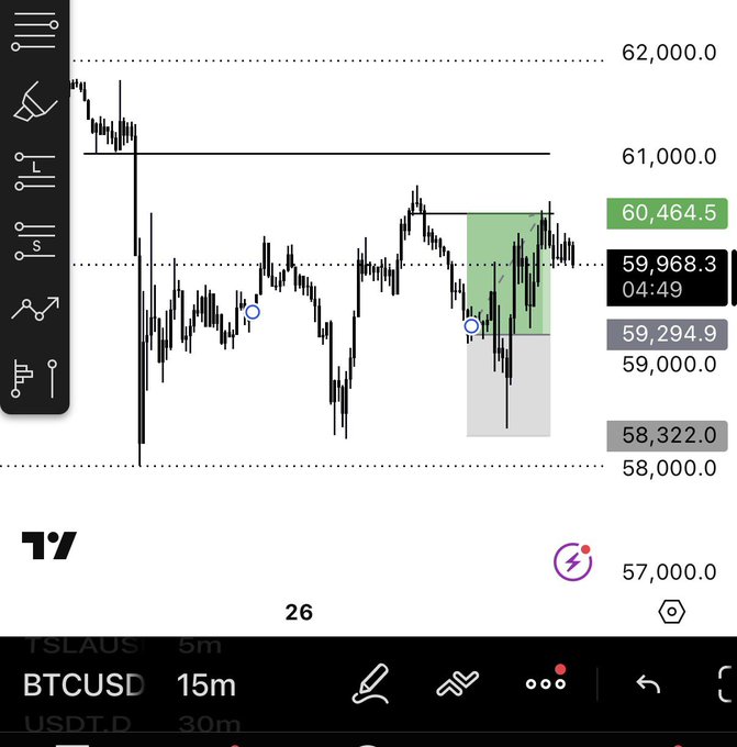 A TradingView chart of BTCUSD on a 15-minute timeframe showing a recent long scalp trade, with entry near $59,294.9 and exit highlighted at $60,464.5, reflecting the +1.2% gain mentioned in the post amid choppy, range-bound price action.
