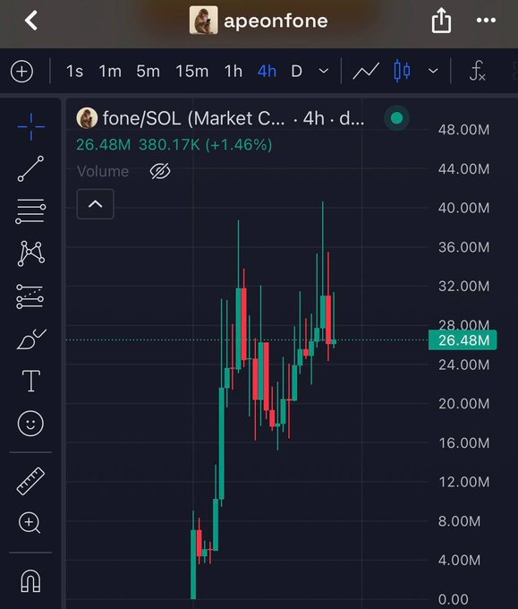 A TradingView chart shows $FONE/SOL trading at 26.48M (up 1.46%) on the 4-hour timeframe, with the price climbing steadily from lows around 4M toward the 28M resistance level. The upward momentum visible on the chart supports the post's bullish prediction of $FONE heading to 100M market cap.
