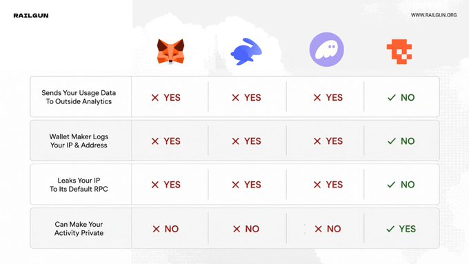 A comparison chart from RAILGUN.org evaluating four wallet options (represented by fox, rabbit, Discord, and orange icons) across privacy criteria—showing that only the RAILGUN-integrated wallet protects against data leaks, with "NO" marks for sending usage data, logging IP addresses, and leaking IPs to default RPC, and "YES" for making activity private.