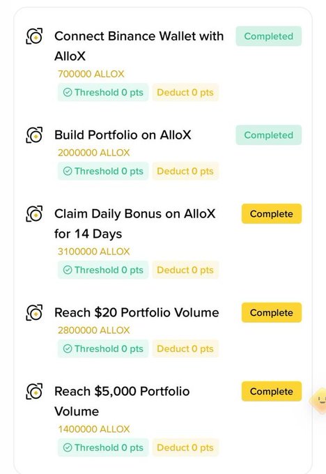 The image displays a Binance Booster tasks list featuring five rewards in ALLOX tokens: "Connect Binance Wallet with AlloX" (700,000 ALLOX), "Build Portfolio on AlloX" (2,000,000 ALLOX), "Claim Daily Bonus on AlloX for 14 Days" (3,100,000 ALLOX), "Reach $20 Portfolio Volume" (2,800,000 ALLOX), and "Reach $5,000 Portfolio Volume" (14,000,000 ALLOX), with the first two marked Completed and the remaining three marked Complete. Each task shows individual threshold and deduction points, supporting the post's claim that Binance has updated the Booster interface to assign unique eligibility criteria and point values to every task rather than using a uniform standard.