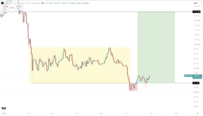 A Solana (SOL/USD) daily candlestick chart shows the cryptocurrency trading at $73.90, up 3.68% on Coinbase after a sharp decline from highs above $130 to a low near $64. The chart highlights a key consolidation/accumulation zone (yellow rectangle) and a projected upside target zone (green rectangle) extending to roughly $120, aligning with the post's bullish outlook that SOL is the strongest alt and poised to rally fastest if BTC confirms a bottom.