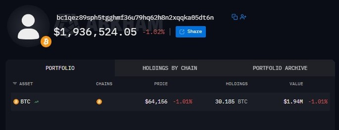 A dark-themed cryptocurrency portfolio interface displays a wallet address starting with 'bc1qez', a total balance of '$1,936,524.05', and holdings of 30.185 BTC valued at $1.94M.