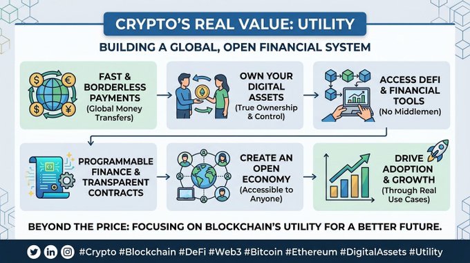 The infographic, titled "Crypto's Real Value: Utility—Building a Global, Open Financial System," illustrates six key benefits of blockchain technology, including fast borderless payments, true ownership of digital assets, DeFi access without middlemen, programmable finance, an open accessible economy, and driving real adoption. It visually reinforces the post's message that crypto's true worth lies beyond price speculation, highlighting tags like #Crypto, #Blockchain, #DeFi, #Web3, #Bitcoin, #Ethereum, and #DigitalAssets.