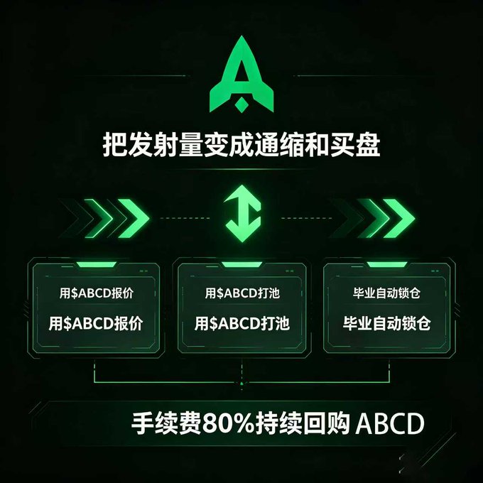 A dark-themed infographic with green accents and Chinese text explaining a deflationary buyback mechanism, mentioning using "$ABCD" for pricing and pool building, and an 80% fee continuous buyback.