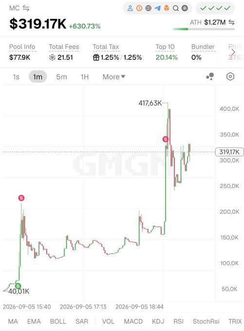 A cryptocurrency price chart for token 'MC' showing $319.17K market cap (+630.73%) with ATH of $1.27M, displaying a candlestick chart peaking at 417.63K on September 5, 2026.