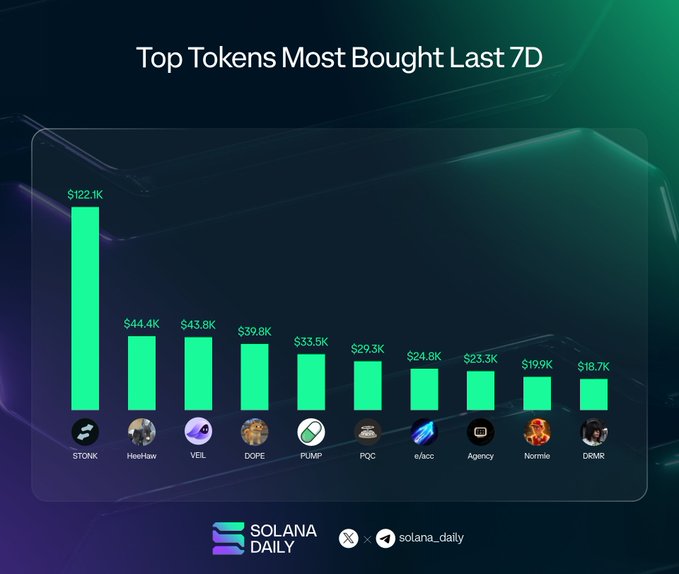 A 'Top Tokens Most Bought Last 7D' chart from Solana Daily showing $STONK leading at $122.1K, followed by HeeHaw, VEIL, DOPE, PUMP, PQC, e/acc, Agency, Normie, and DRMR.