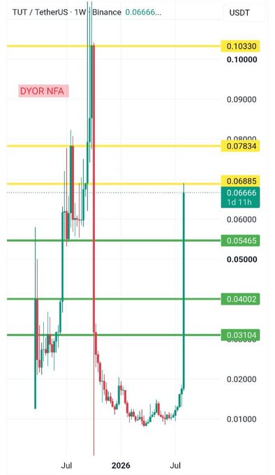 A weekly candlestick chart of TUT/USDT on Binance shows the token's price surging to 0.06666, testing key resistance levels including the marked DYOR NFA zone around 0.07834 and 0.10000, after breaking above multiple support-turned-resistance levels (0.03104, 0.04002, 0.05465) from a prolonged accumulation base near 0.01, illustrating the powerful breakout described in the post.