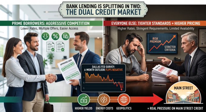 An infographic titled 'BANK LENDING IS SPLITTING IN TWO: THE DUAL CREDIT MARKET' contrasting 'PRIME BORROWERS' with lower rates against 'EVERYONE ELSE' facing tighter standards, citing the 'DALLAS FED SURVEY: 6-MONTH OUTLOOK FLIPS NEGATIVE'.