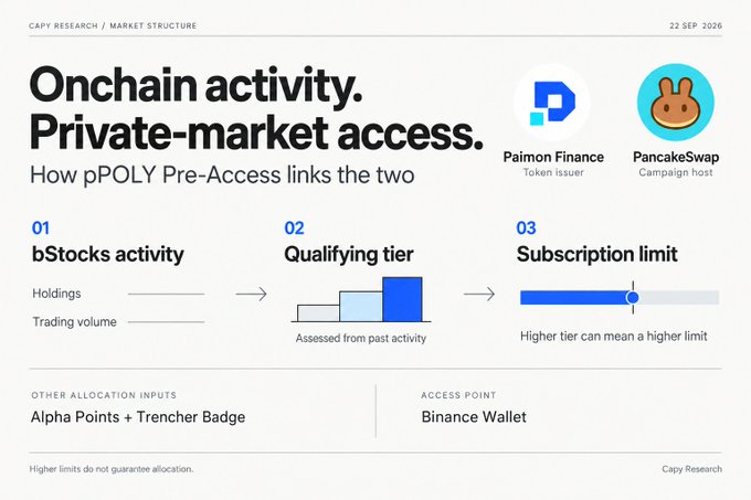 The image is a Capy Research infographic titled "Onchain activity. Private-market access. How pPOLY Pre-Access links the two," illustrating PancakeSwap's first Pre-Access campaign for $pPOLY from Paimon Finance through a three-step flow: (01) bStocks activity from holdings and trading volume, (02) Qualifying tier assessed from past activity, and (03) Subscription limit where higher tiers mean higher limits, with additional inputs from Alpha Points + Trencher Badge and access via Binance Wallet.