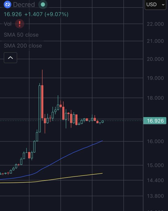 A candlestick chart for Decred (DCR) showing a price of $16.926 USD with a +9.07% gain, including SMA 50 close and SMA 200 close indicators.