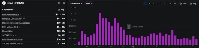 A dashboard for the $PONS token displays key financial metrics, including annualized fees of $223.11M, annualized revenue of $57.04M, and annualized holder revenue of $28.45M, alongside a volume chart showing peaks of around $1.5M in late July. The visual data directly supports the post's claim that $PONS is performing strongly, highlighting the significant annualized fees and revenue figures that underscore its growth.