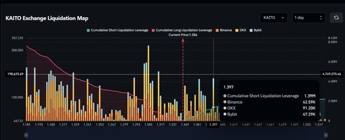 A KAITO Exchange Liquidation Map showing cumulative short and long liquidation leverage across Binance, OKX, and Bybit with current price of 1.356, displaying a 1.39M short liquidation leverage cluster.
