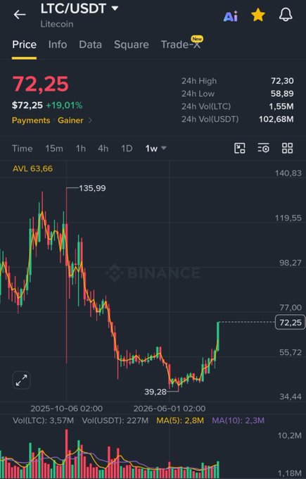 A Binance trading chart shows Litecoin (LTC/USDT) trading at $72.25, up 19.01%, with a 1-week view displaying price action between $39.28 and $135.99. The post "He does it again $LTC" appears to celebrate Litecoin's notable upward price movement of nearly 20%.