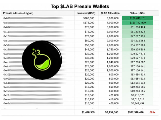 The image shows a chart with information about top dollar reseale wallets. The data displayed includes various numbers such as $1,737M, $977M, and $685x, which represent the value of different wallets. There is also a green circle with black text that says "$Lab" on it. This indicates that the image may be related to "Lab Resale Wallets".