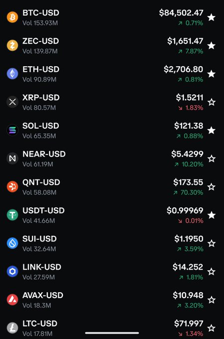 A Coinbase spot markets list shows ZEC-USD with $139.87M volume—roughly 87% of BTC-USD's $153.93M volume—despite ZEC trading at just $1,651.47 compared to BTC's $84,502.47, visually supporting the post's claim that ZEC's market activity is remarkably disproportionate to its price.
