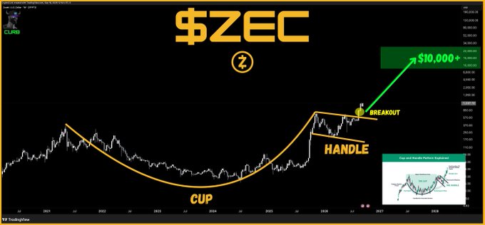 A cryptocurrency chart for $ZEC displays a classic 'cup and handle' pattern with annotations marking the 'CUP', 'HANDLE', and 'BREAKOUT' points leading to a '$10,000+' target.