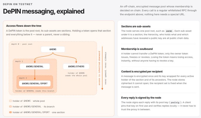 **Caption:** An infographic titled "DePIN messaging, explained" (tagged DEPIN ON TESTNET) illustrates a hierarchical token-based messaging structure where a "$NEWS" root pool grants descending access to sub-sections like "$NEWS/GENERAL" and "$NEWS/GENERAL/SPORT" based on token holdings.

**Connection to post:** The image visualizes the technical architecture of the DePIN messaging model referenced in the post, breaking down how nodes function as guarantors of information transfer through an encrypted, off-chain pool where token ownership determines access privileges to nested sections.