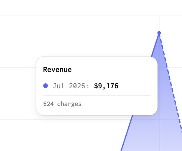 A screenshot of a revenue chart showing a data point for 'Jul 2026: $9,176' with '624 charges' listed below the amount.