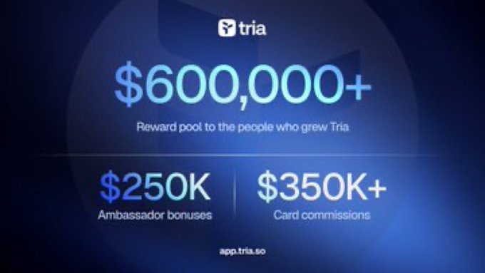 The image highlights Tria's community rewards, showing over $600,000 distributed as ambassador bonuses ($250K) and card commissions ($350K+). This visually supports the accompanying post about Tria returning funds to its community.