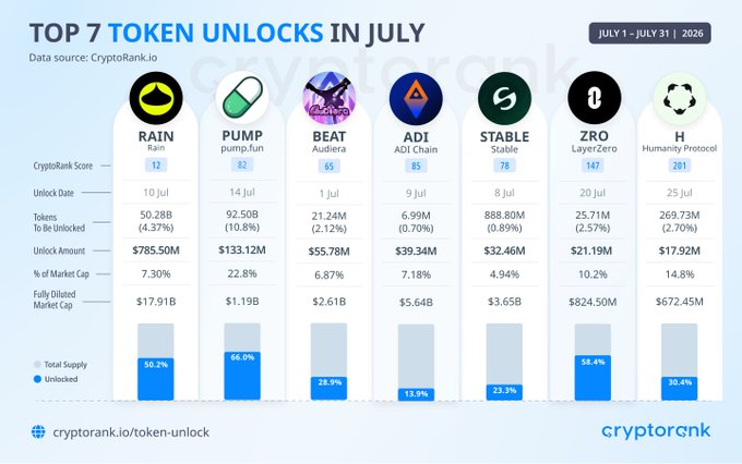 A July 2026 CryptoRank.io infographic titled "TOP 7 TOKEN UNLOCKS IN JULY" ranks the largest upcoming token unlocks by value, listing $RAIN ($785.50M on July 10), $PUMP ($133.12M on July 14), $BEAT ($55.78M), $ADI ($39.34M), $STABLE ($32.46M), $ZRO ($21.19M on July 20), and $H ($17.92M on July 25) with details on unlock percentages and fully diluted market caps.