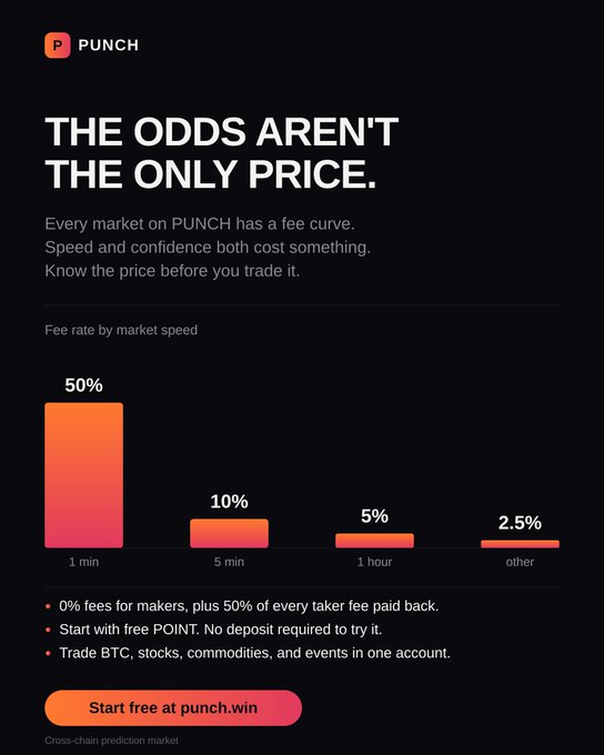 A dark-themed promotional graphic for PUNCH, a cross-chain prediction market, displaying fee rates by market speed: 50% for 1 min, 10% for 5 min, 5% for 1 hour, and 2.5% for other, with a 'Start free at punch.win' button.