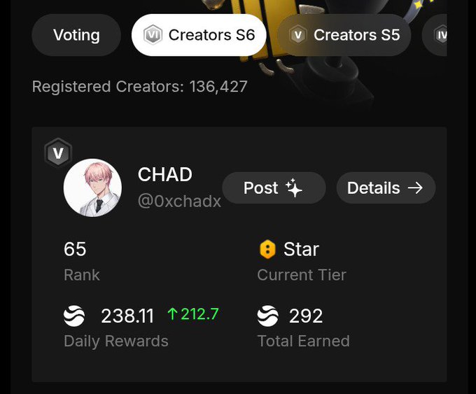 Creator dashboard showing user CHAD (@0xchaddx) ranked 65th with 238.11 daily rewards and 292 total earned in a voting/creator program with 136,427 registered creators.