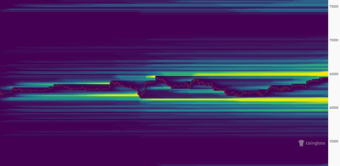 The image shows a Bitcoin liquidation heatmap from Coinglass, displaying price levels between approximately 59,000 and 75,000, with significant liquidity clusters concentrated around the 60,000-65,000 range (shown in bright yellow/green). This visualizes the post's claim about BTC being trapped between substantial liquidation zones above and below, highlighting the potential for an explosive move once one of these liquidity pools is swept.