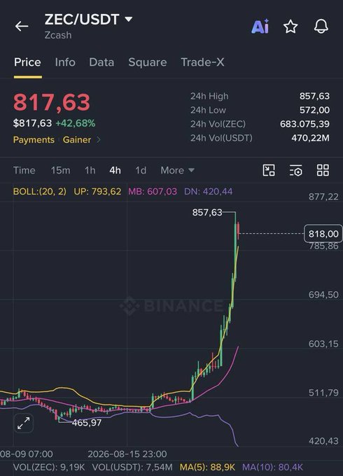 A Binance trading chart for ZEC/USDT (Zcash) showing a price of 817.63 with a massive 42.68% surge on the 15-minute timeframe.