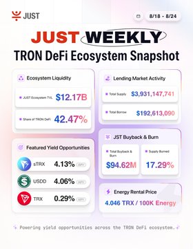 JUST Weekly, covering August 18–24, highlights uneven TRON DeFi activity: ecosystem liquidity is **$12.17B** with **42.47%** market share, while lending total supply is **$9,931,147,741** and total borrow is **$192,613,090**. It also reports JST buybacks of **$94.62M**, energy prices of **4,046 TRX/100K Energy**, and yield opportunities for **sTRX (4.13%)**, **USDD (4.06%)**, and **TRX (0.29%)**, illustrating the mixed market adjustments noted in the report.