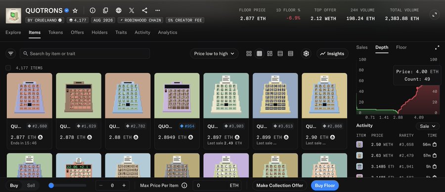 A screenshot of the QUTRONS NFT collection on a marketplace showing a floor price of 2.877 ETH with 4,177 items, displaying various alphabet "snakes and ladders"-style game board listings priced around 2.87-2.90 ETH, which supports the post's claim about the thin floor and need for a sweep above 4 ETH to boost value.