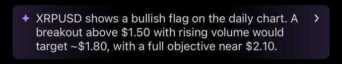 A dark-themed chat bubble with a purple accent displays the text: "XRPUSD shows a bullish flag on the daily chart. A breakout above $1.50 with rising volume would target ~$1.80, with a full objective near $2.10," summarizing the technical analysis that supports the post's bullish breakout prediction for XRP.
