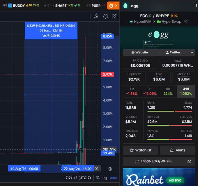 A cryptocurrency trading chart displays data for the 'EGG / WHYPE' token, showing a massive price spike on Rainbet, with various stats like liquidity at 279K and a 24h change of 1,053%.