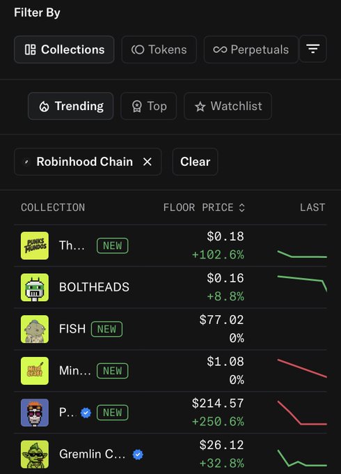 A mobile app screenshot showing an NFT collection filter on Robinhood Chain, listing items like 'PUNKS', 'BOLTHEADS', 'FISH', and 'Gremlin C...' with their floor prices and percentage changes.