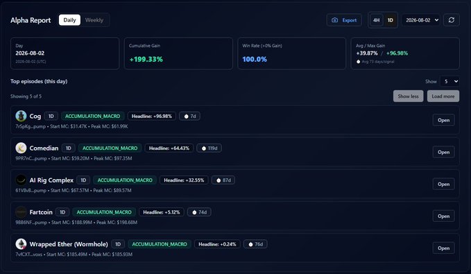An 'Alpha Report' dashboard for 2026-08-02 shows a cumulative gain of +199.33%, a 100.0% win rate in >0% gains, and lists top episodes for $Cog (+96.98%), $comelian (+64.43%), AI Rig Complex (+32.5%), $Fartcoin (+5.12%), and Wrapped Ether Wormhole (+0.24%).