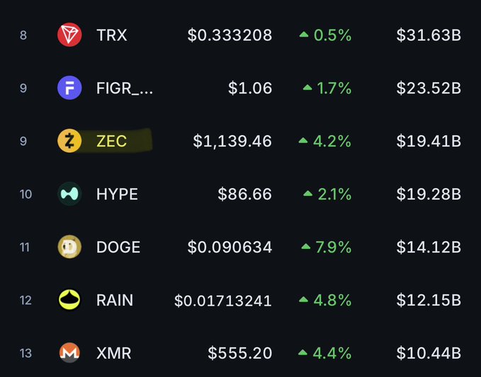 Cryptocurrency market rankings showing TRX ($0.333208, $31.63B), FIGR_..., ZEC ($1,139.46, $19.41B), HYPE ($86.66, $19.28B), DOGE ($0.090634, $14.12B), RAIN ($0.01713241, $12.15B), and XMR ($555.20, $10.44B).