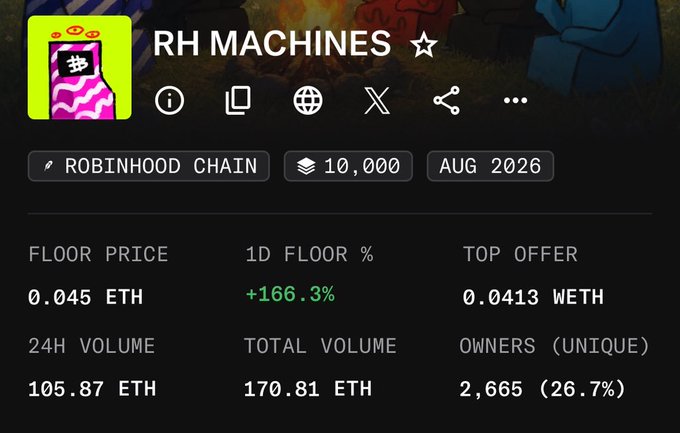 The image shows a market listing for the "RH MACHINES" NFT collection on the Robinhood Chain, with a current floor price of 0.045 ETH and a 1D floor increase of +166.3%, fueling speculation about whether it could reach 0.1 ETH.