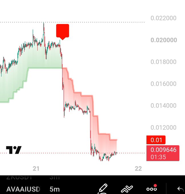 A 5-minute candlestick chart of $AVAAIUSD shows a sharp downtrend, indicated by a red marker at approximately 0.02, with the price collapsing to around 0.009646—illustrating how the trend strategy correctly identified and capitalized on a significant bearish move.