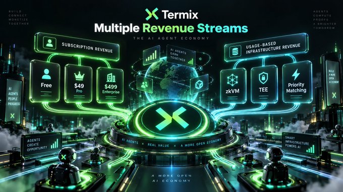 A futuristic digital graphic titled 'Termix Multiple Revenue Streams' showing the AI agent economy with subscription revenue tiers (Free, $49 Pro, $499 Enterprise) and usage-based infrastructure components.