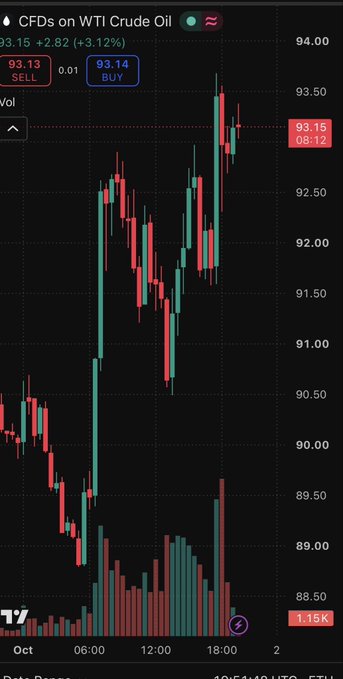 A candlestick chart of CFDs on WTI Crude Oil shows prices surging to $93.15, up $2.82 (+3.12%), with a notable sharp rally from overnight lows near $88.50—visually reinforcing the post's claim that "oil is pumping today." The SELL/BUY buttons, volume bars, and recent high near $93.50 highlight the bullish momentum the author predicted.