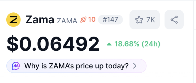 The image shows Zama (ZAMA) cryptocurrency priced at $0.06492, up 18.68% in 24 hours, ranking #147 with 7K stars and a 10-point rocket indicator. This aligns with the celebratory post highlighting Zama reaching a new all-time high after patient holding paid off, as reflected by the strong green price surge shown in the screenshot.