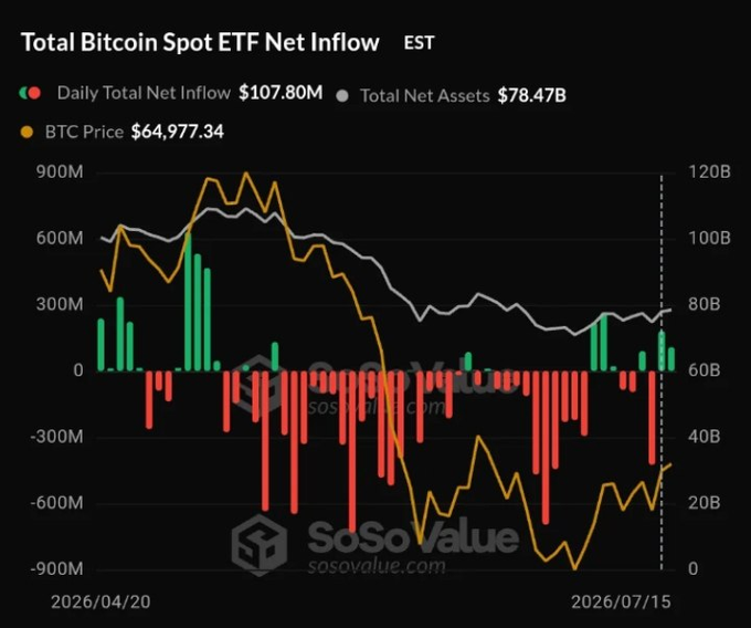 A financial chart titled 'Total Bitcoin Spot ETF Net Inflow' from SoSoValue, showing a BTC price of $64,977.34, daily net inflow of $107.80M, and total net assets of $78.47B.